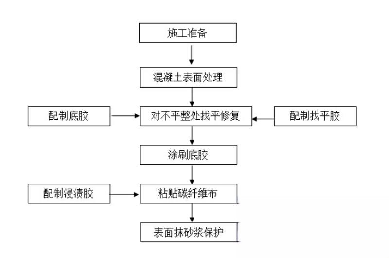 蒙自碳纤维加固的优势以及使用方法